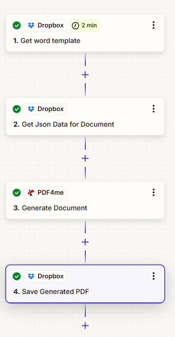 Zum Vergrößern bitte anklicken Vollständiger Zapier-Workflow mit Trigger, PDF4me-Aktion „Dokument generieren“ und Google Drive-Upload-Schritt